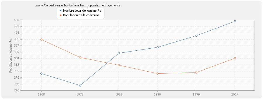 La Souche : population et logements